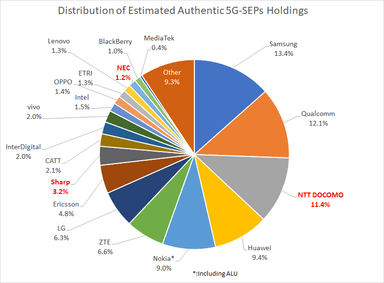 図2　推定した現実の5G-SEPの保有状況(5G-SEP推定保有数)
