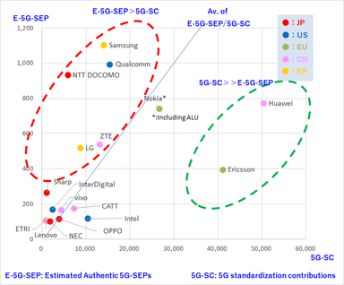 図4　5G標準化寄書提案数と5G-SEP推定保有数との相関