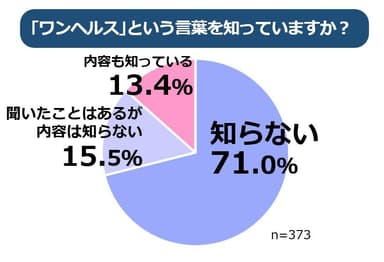 「ワンヘルス」という言葉を知っていますか？