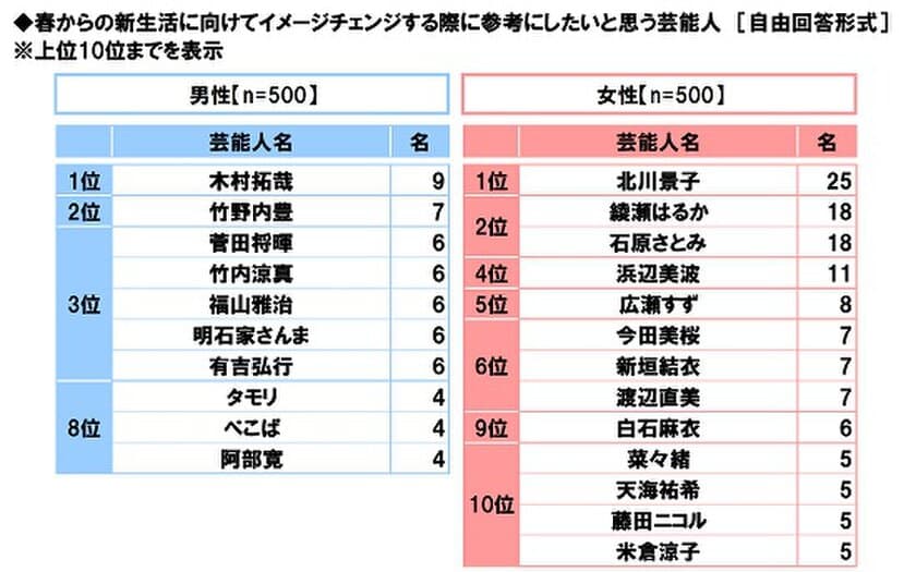 スカパー！調べ　
新生活に向けてのイメチェンで参考にしたい芸能人　
男性回答では1位「木村拓哉」2位「竹野内豊」、
女性回答では1位「北川景子」
2位「綾瀬はるか」「石原さとみ」