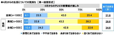 4月からの生活についての気持ち【4月からのテレビの新番組が楽しみ】