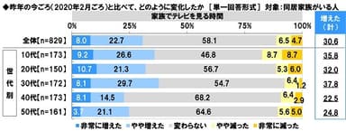 昨年の今ごろ（2020年2月ごろ）からの変化【家族でテレビを見る時間】