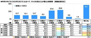 昨年の今ごろ（2020年2月ごろ）と比べて、テレビを見ることが増えた時間帯