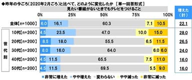 昨年の今ごろ（2020年2月ごろ）からの変化【見たい番組がないときでもテレビをつけること】