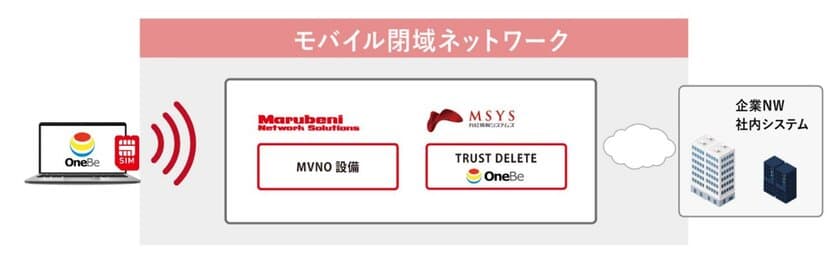 モバイル閉域ネットワークを活用した
PCの情報漏洩対策ソリューションの提供を開始