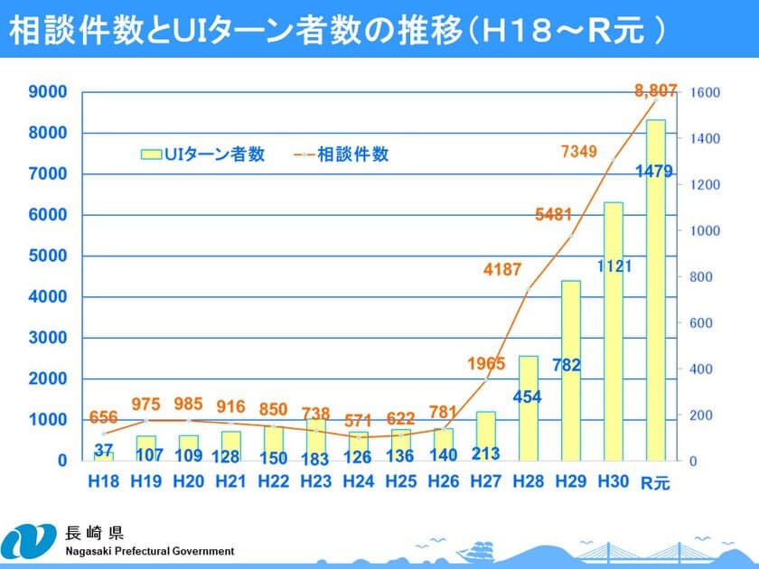 高まるリモートワークへの関心を受け、
長崎県移住支援公式HP「ながさき移住ナビ」内に
長崎県リモートワーク支援特設サイト
「HOW WE WORK NAGASAKI」を開設