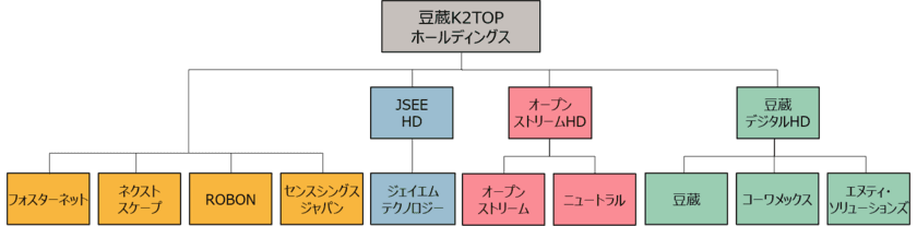 豆蔵K2TOPホールディングス　
グループ組織再編ならびに商号変更のお知らせ