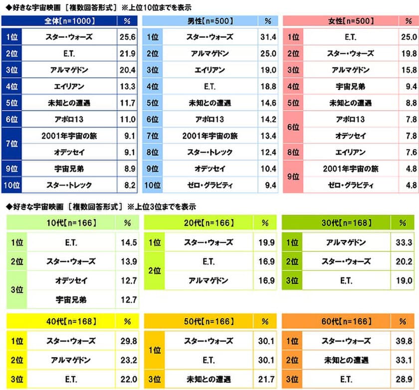 スカパーJSAT調べ　
好きな宇宙・星に関するアニメ　
1位「銀河鉄道999」2位「宇宙戦艦ヤマト」
3位「君の名は。」　
10代・20代では「君の名は。」、
30代では「ドラゴンボール」、
60代では「宇宙戦艦ヤマト」が1位に