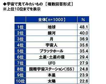 宇宙で見てみたいもの