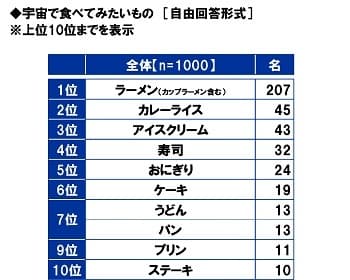 宇宙で食べてみたいもの