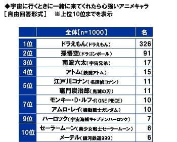 宇宙に行くときに一緒に来てくれたら心強いアニメキャラ