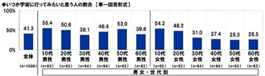 いつか宇宙に行ってみたいと思う人の割合