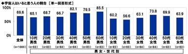 宇宙人はいると思う人の割合