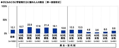 子どものころに宇宙飛行士に憧れた人の割合