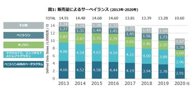 図1：販売量によるサーベイランス (2013年-2020年)