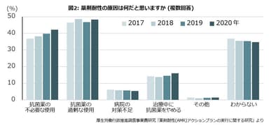 図2：薬剤耐性の原因は何だと思いますか(複数回答)