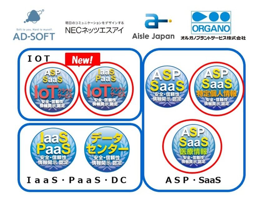 クラウドサービス情報開示認定機関ASPIC※1が、
人材派遣(特定個人情報)、IoTプラットフォーム
(IaaS/PaaS IoT)、遠隔検針(ASP/SaaS IoT)及び
水処理プラント管理サービス(ASP/SaaS)等4件を新たに認定。
特定個人情報の認定は3件、IoT関連の認定は合計6件となり、
情報開示認定は累計277サービス。