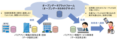 図表 2　バリアフリー情報のオープンデータ化～活用フロー