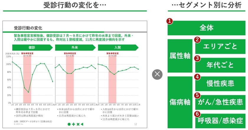 JMDC、コロナ禍における受診行動のモニタリング分析サービス開始