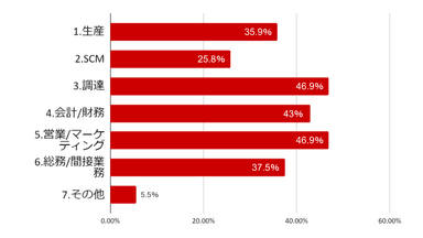 (3)業務分野ごとのDX推進についての優先順位を問う設問