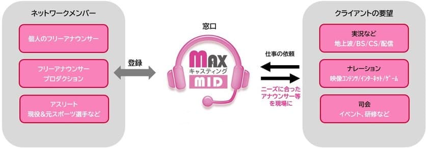 アナウンサー供給事業「MAXキャスティングMID」を開始　
～CTV　MID ENJINが日テレイベンツ、
よみうりテレビサービスに続き中部地区でスタート～