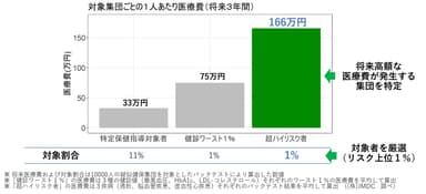 AIによる超ハイリスク者抽出の効果