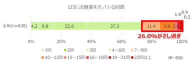 1日に点眼している回数(グラフ)