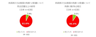 防腐剤入り点眼薬について(グラフ)