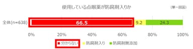 使用している点眼薬の防腐剤の有無(グラフ)