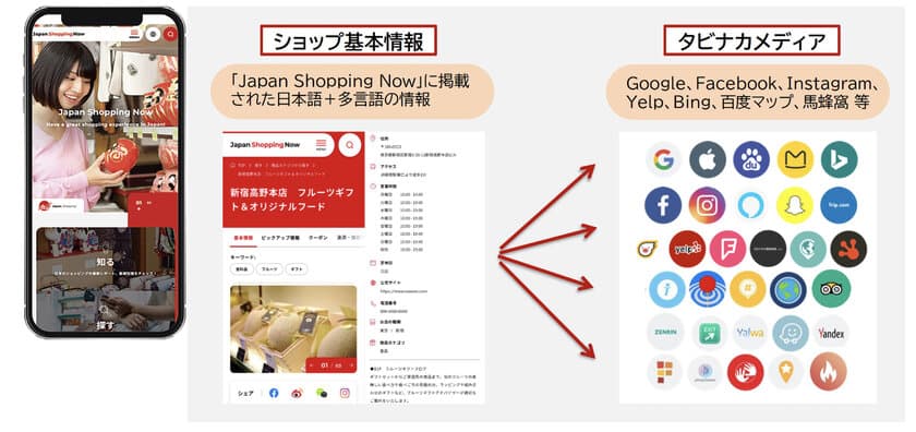 日本最大級の“多言語”ショッピング情報サイト
『Japan Shopping Now』全面リニューアル　
東京2020大会開催まであと100日　
～世界中のゲストにあなたの店を見つけてもらおう！～