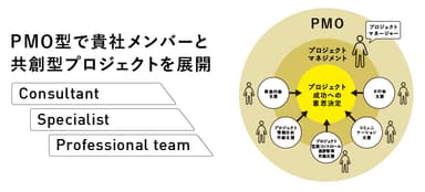 PMO型プロジェクトで、スムーズなチームビルディングへ