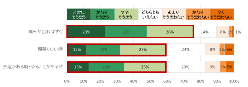 解熱鎮痛薬ユーザーの仕事中の服用実態調査　
仕事中の頭痛や生理痛は我慢しないで！
でも解熱鎮痛薬を服用する前には、
眠くなりやすい成分をチェック！