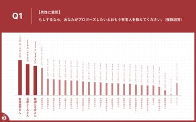 プロポーズしたい有名人