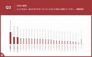 プロポーズされたい有名人