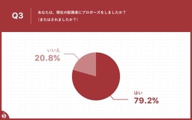 プロポーズした（またはされた）方