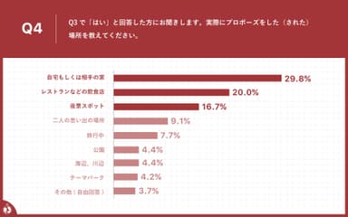 プロポーズした（またはされた）場所