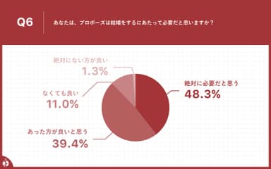 プロポーズが必要だと思う方