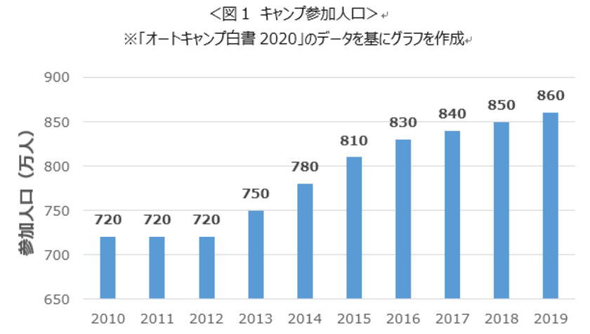 「キャンプ」を快適に気持ちよく過ごすために！
出発前から帰宅後までのお役立ち情報