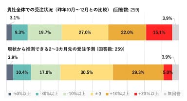 直近の受注及び予測