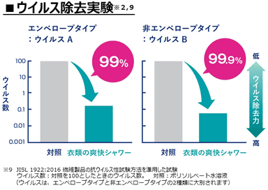 ウイルス除去実験