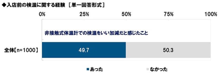 タニタ調べ　
入店前の検温がセレモニー化してしまっている？
「非接触式体温計での検温を
いい加減だと感じたことがある」5割