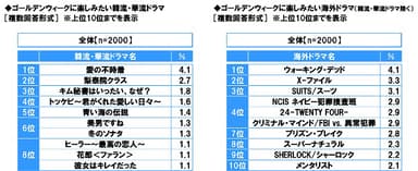 ゴールデンウィークに楽しみたい韓流・華流ドラマ／海外ドラマ（韓流・華流ドラマ除く）