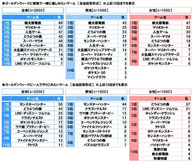 ゴールデンウィークに家族で一緒に楽しみたいゲーム／一人でやりこみたいゲーム