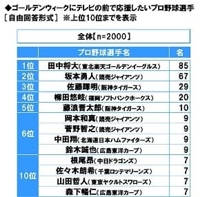 ゴールデンウィークにテレビの前で応援したいプロ野球選手