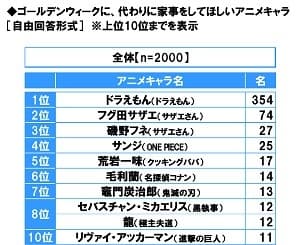 ゴールデンウィークに、代わりに家事をしてほしいアニメキャラ