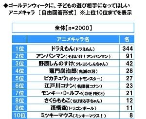 ゴールデンウィークに、子どもの遊び相手になってほしいアニメキャラ