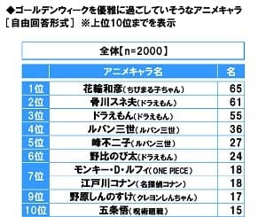 ゴールデンウィークを優雅に過ごしていそうなアニメキャラ