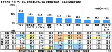 今年のゴールデンウィークに、自宅で楽しみたいこと