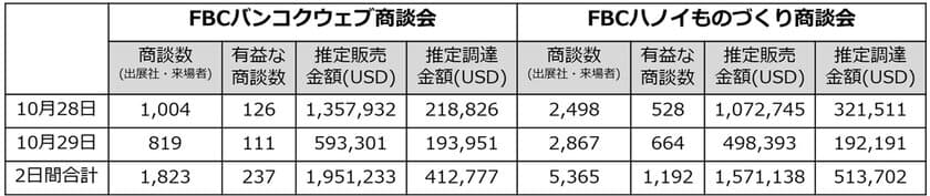 タイ・ベトナム製造業向け大規模商談会を開催！
「FBCアセアン2021ものづくり商談会」出展社募集開始