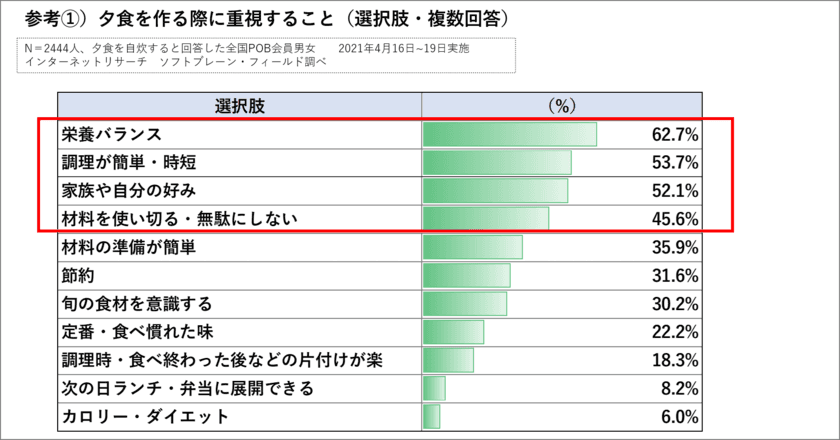 市販の鍋つゆ好調。理由は、簡便・栄養バランスのよさ
コロナ禍で高まる自炊の悩み・食生活への意識が後押し
